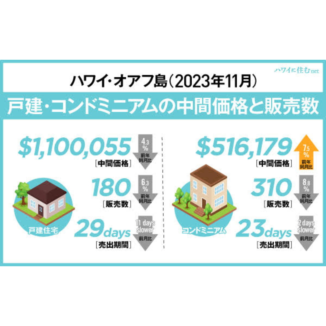 2023年11月】ハワイ不動産レポート: オアフ島の戸建て・コンドミニアムの中間価格、価格推移等