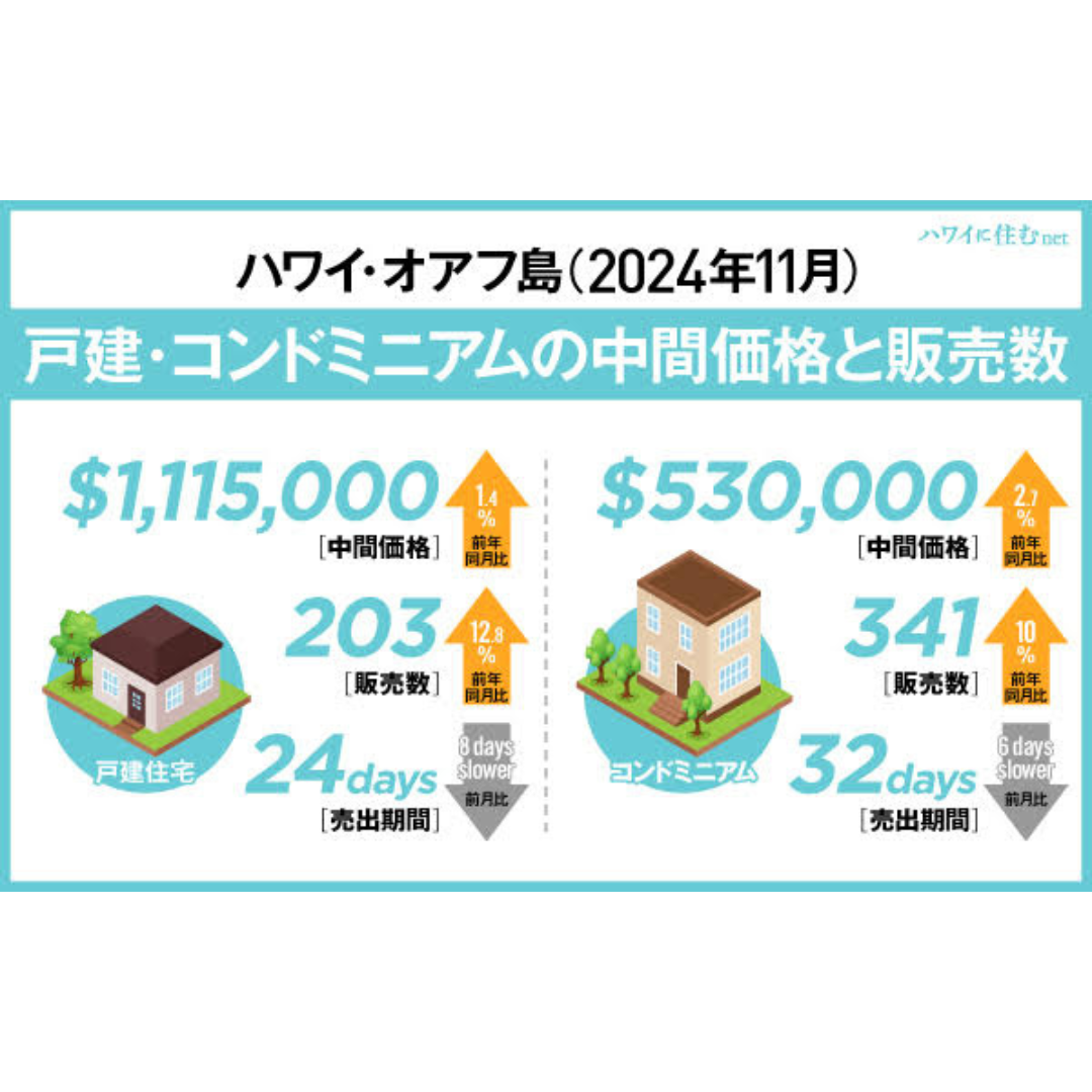 2024年11月】ハワイ不動産レポート 戸建て、コンドミニアムともに販売件数が昨年対比で10%以上アップ