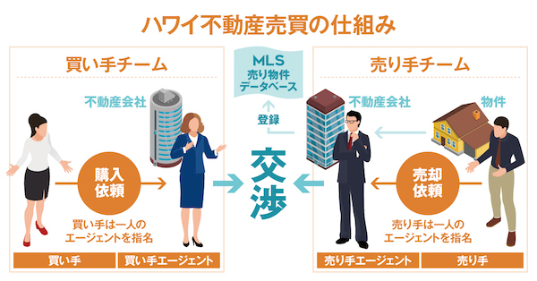 ハワイ　不動産会社　エージェント　不動産売買