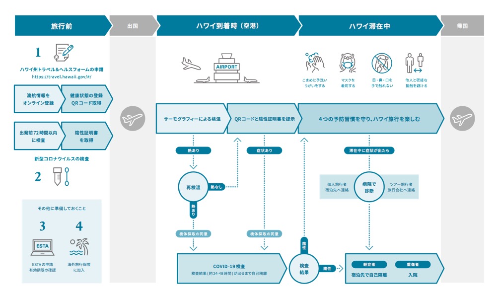 ハワイ コロナ対策